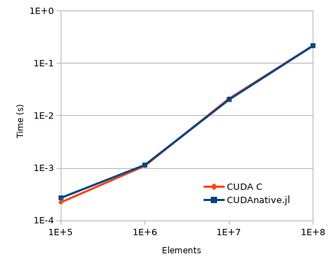 Performance comparison of parallel reduction implementations.
