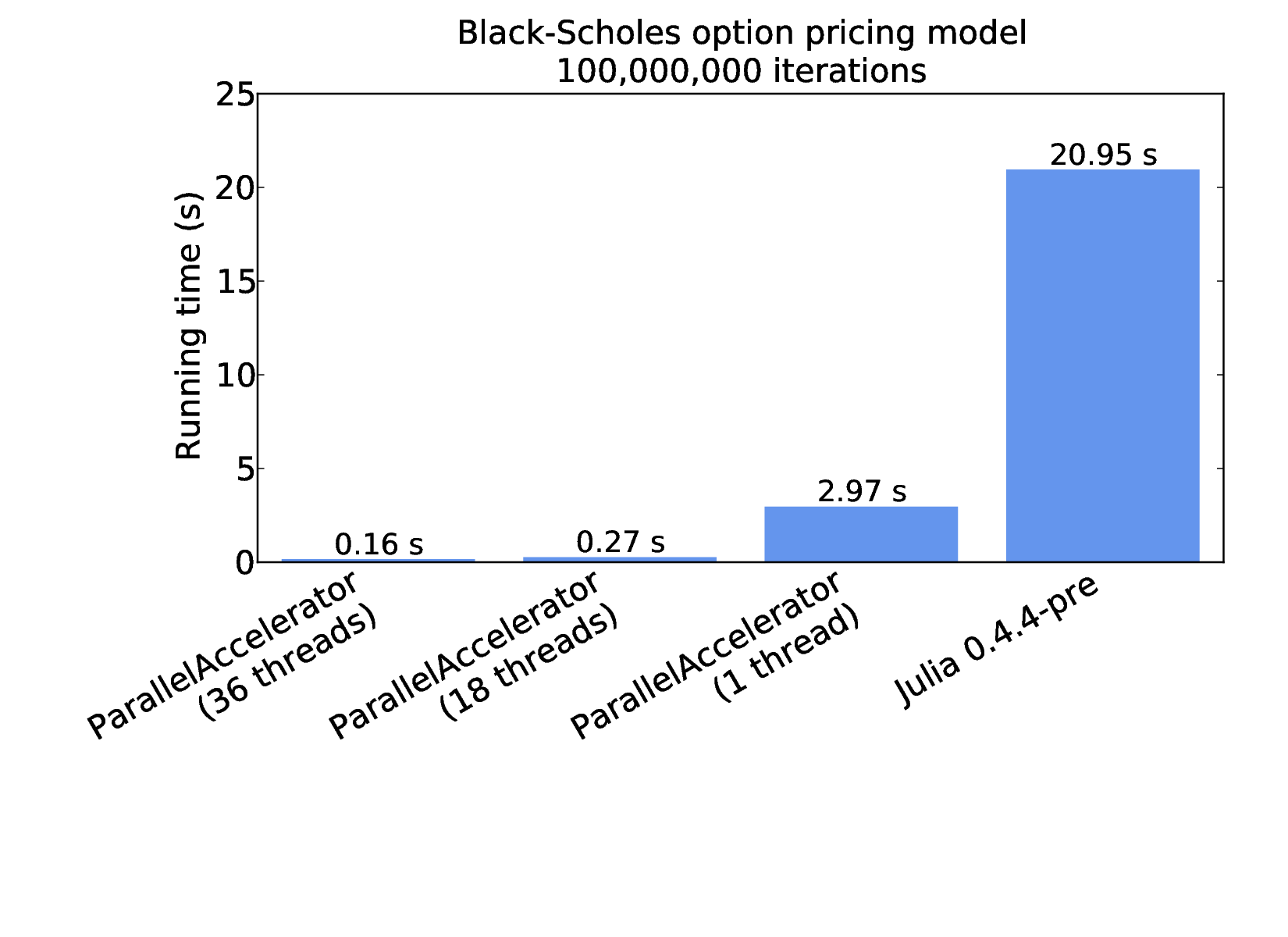 Benchmark results for plain Julia and ParallelAccelerator implementations of the Black-Scholes formula